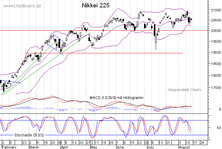 kurzfristiger Nikkei Chart