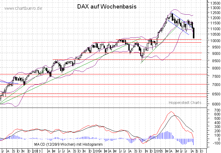 mittelfristiger DAX Chart