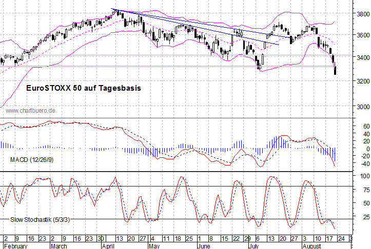 kurzfristiger EuroStoxx Chart