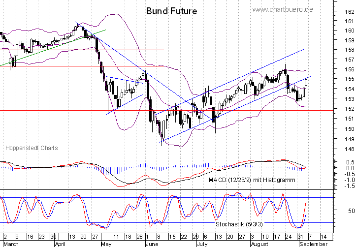 kurzfristiger Bund Future Chart