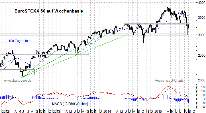 mittelfristiger EuroStoxx Chart