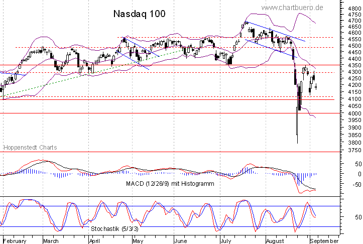 kurzfristiger Nasdaq Chart