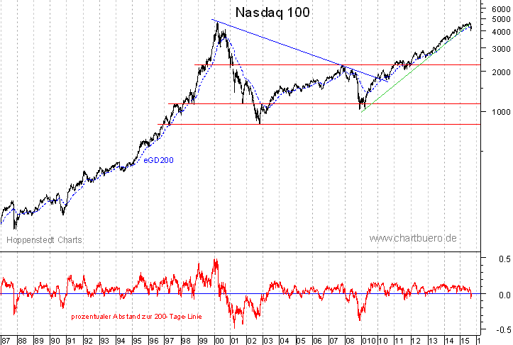 langfristiger Nasdaq Chart