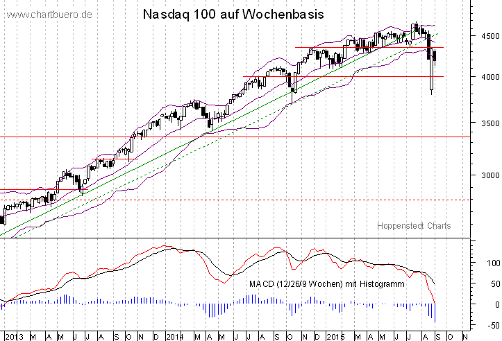 mittelfristiger Nasdaq Chart