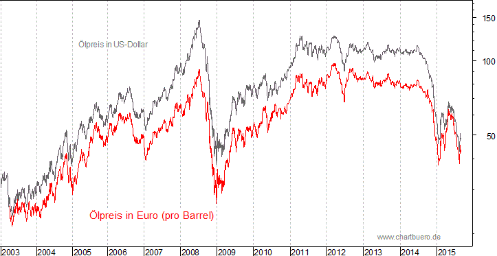 kurzfristiger Brent Blend Öl Chart in Euro