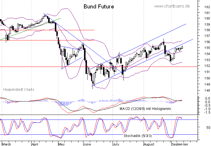 kurzfristiger Bund Future Chart