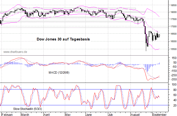 kurzfristiger Dow Jones Chart