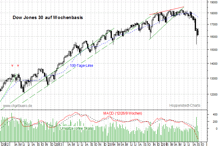 mittelfristiger Dow Jones Chart