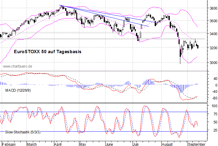 kurzfristiger EuroStoxx Chart