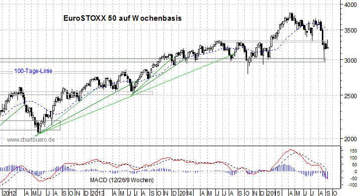 mittelfristiger EuroStoxx Chart