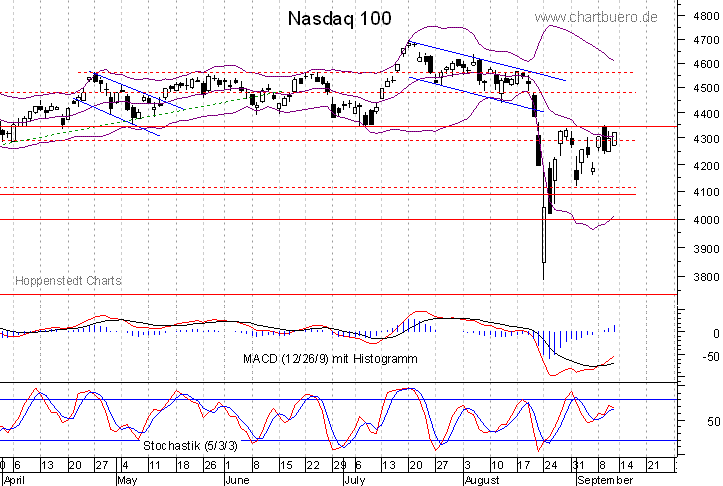 kurzfristiger Nasdaq Chart