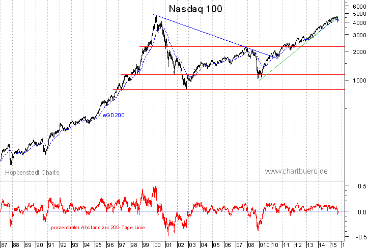 langfristiger Nasdaq Chart