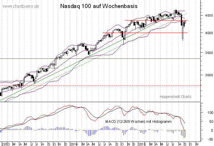 mittelfristiger Nasdaq Chart