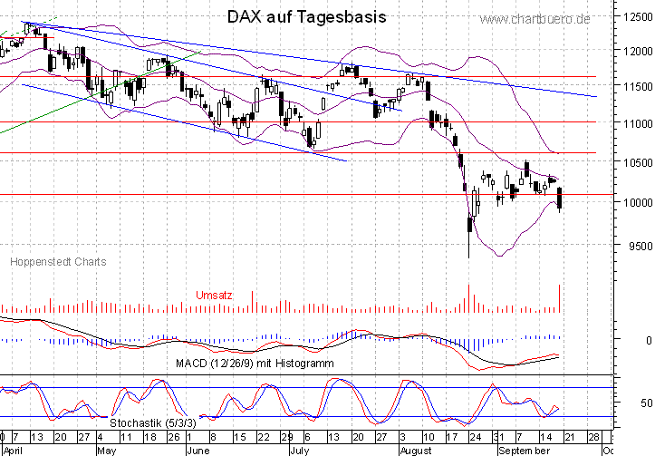 kurzfristiger DAX Chart