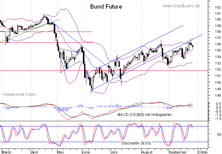 kurzfristiger Bund Future Chart