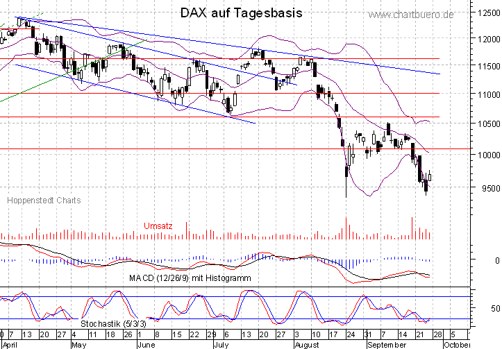 kurzfristiger DAX Chart