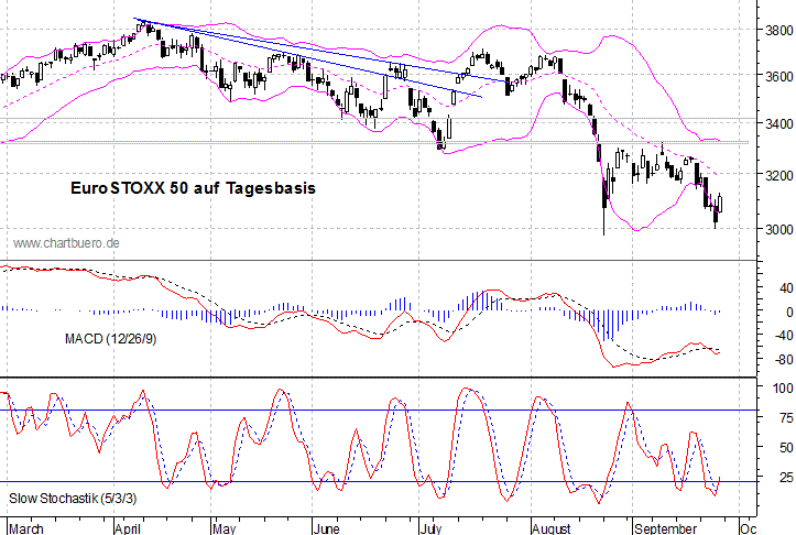 kurzfristiger EuroStoxx Chart