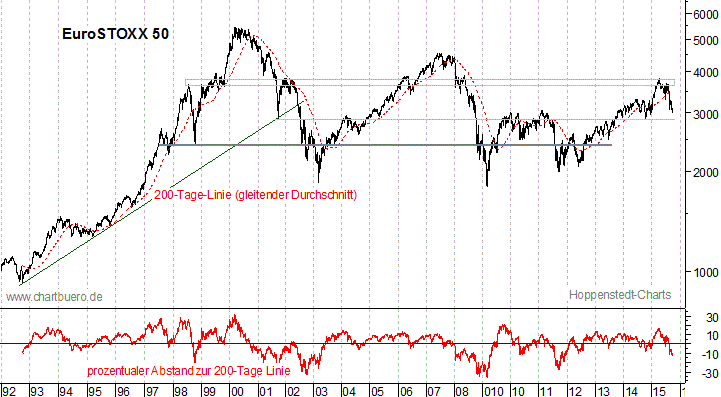 langfristiger EuroStoxx Chart