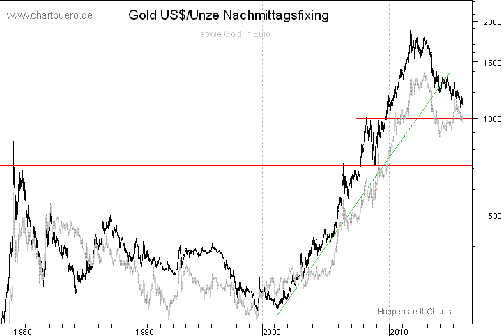 langfristiger Gold Chart