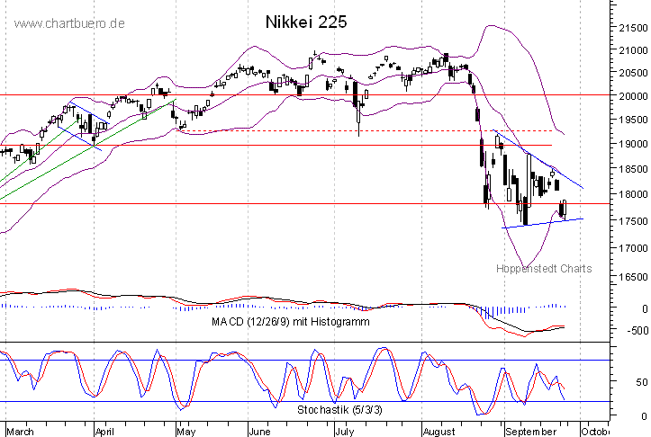 kurzfristiger Nikkei Chart