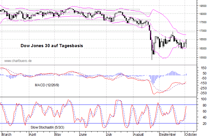 kurzfristiger Dow Jones Chart