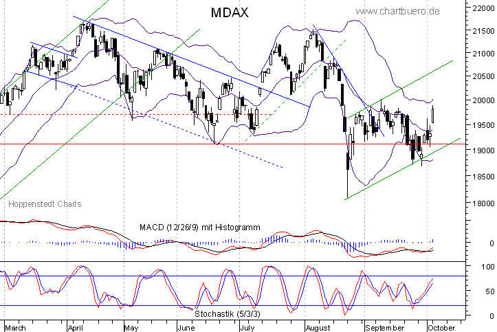 kurzfristiger MDAXChart