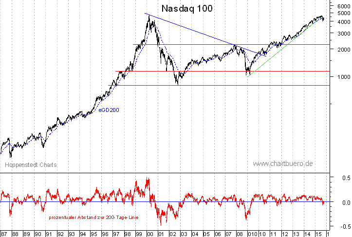 langfristiger Nasdaq Chart
