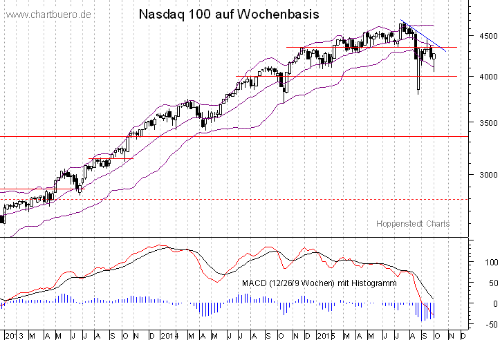 mittelfristiger Nasdaq Chart
