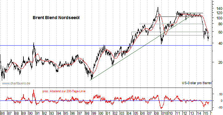 langfristiger Brent Blend Öl Chart
