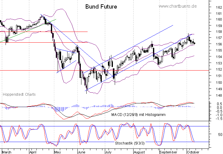 kurzfristiger Bund Future Chart