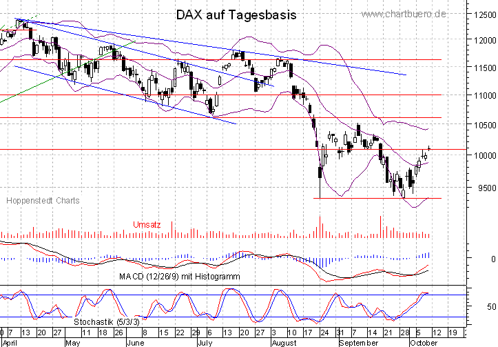 kurzfristiger DAX Chart