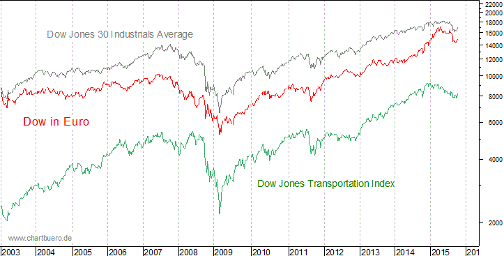 Dow Jones in Euro