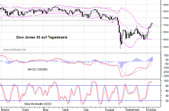 kurzfristiger Dow Jones Chart