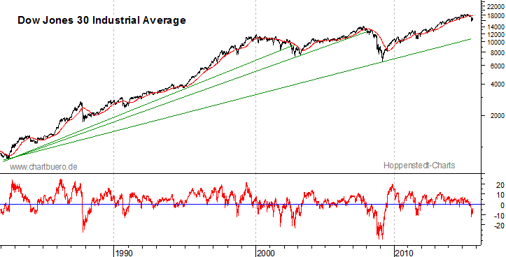 langfristiger Dow Jones Chart