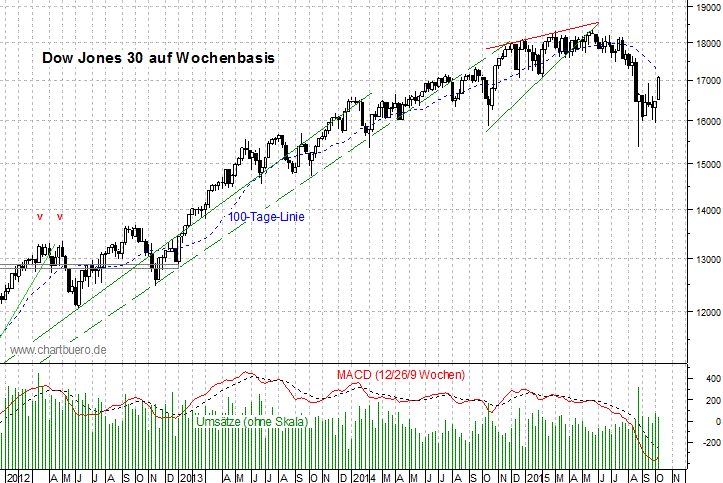 mittelfristiger Dow Jones Chart