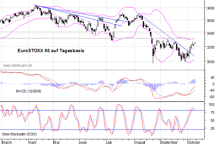 kurzfristiger EuroStoxx Chart