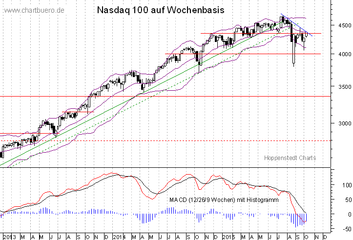mittelfristiger Nasdaq Chart