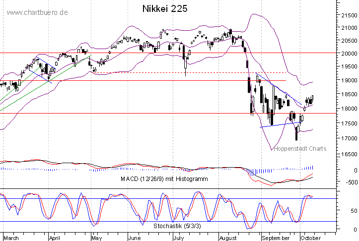 kurzfristiger Nikkei Chart
