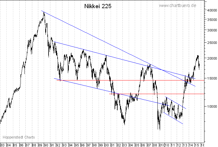 langfristiger Nikkei Chart