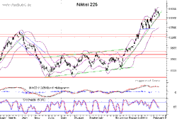 Vorschau Nikkei Chart