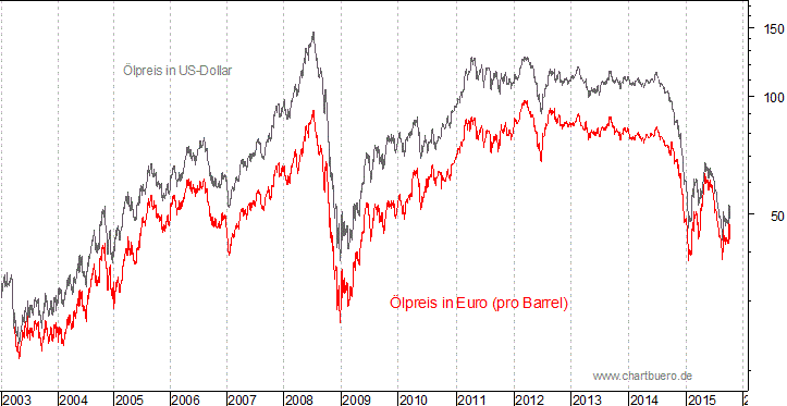 kurzfristiger Brent Blend &Ouml;l Chart in Euro