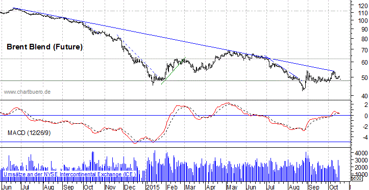 kurzfristiger Brent Blend &Ouml;l Chart