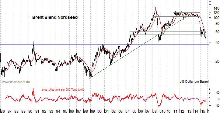 langfristiger Brent Blend &Ouml;l Chart