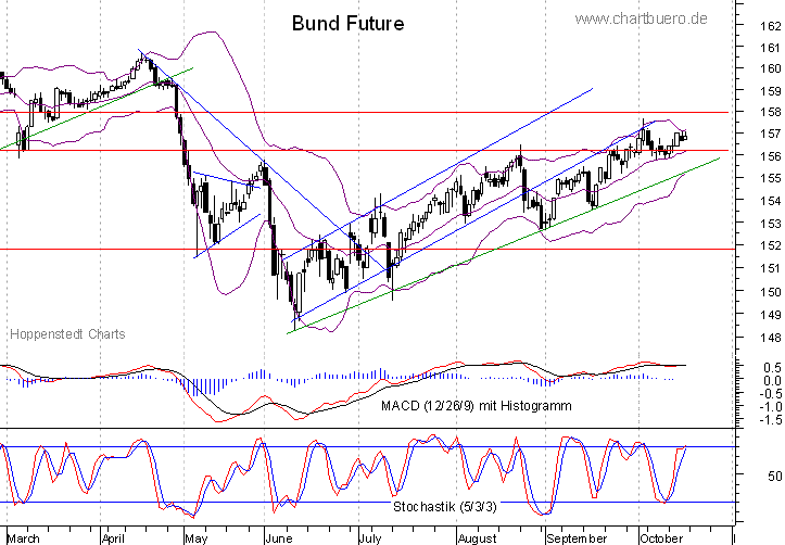 kurzfristiger Bund Future Chart