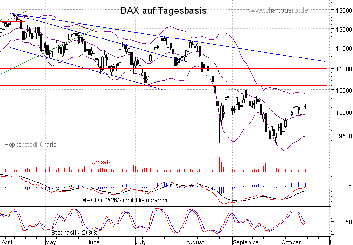kurzfristiger DAX Chart