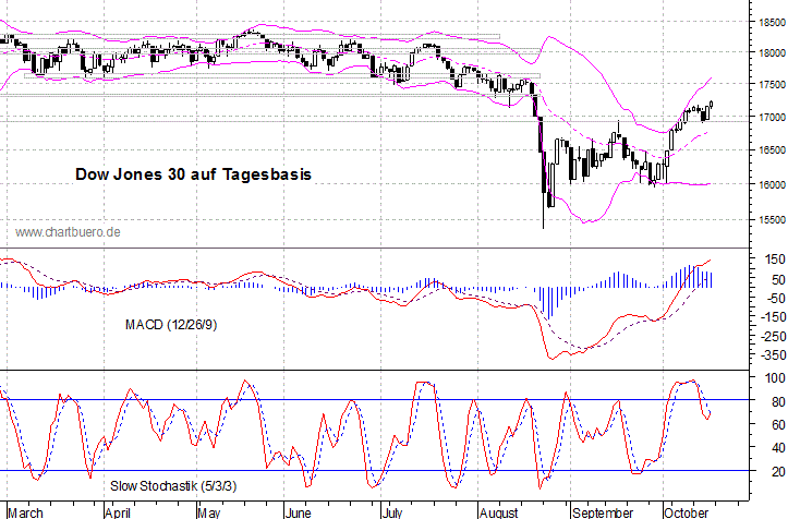 kurzfristiger Dow Jones Chart