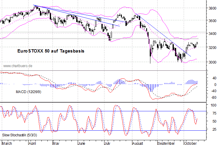 kurzfristiger EuroStoxx Chart