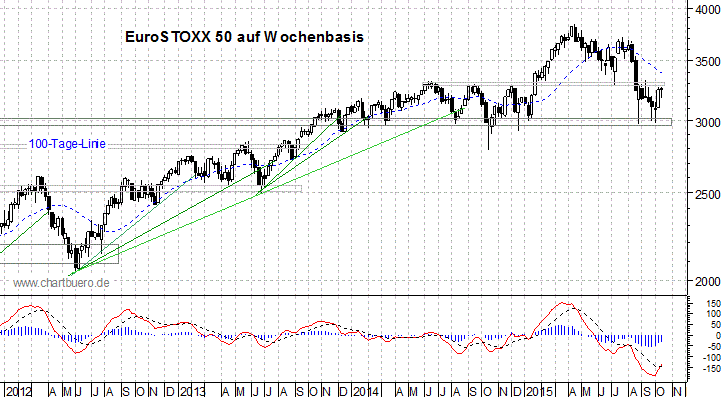 mittelfristiger EuroStoxx Chart