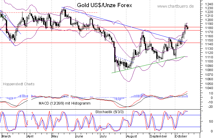 kurzfristiger Gold Chart