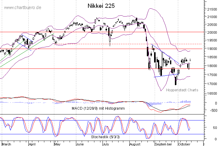 kurzfristiger Nikkei Chart